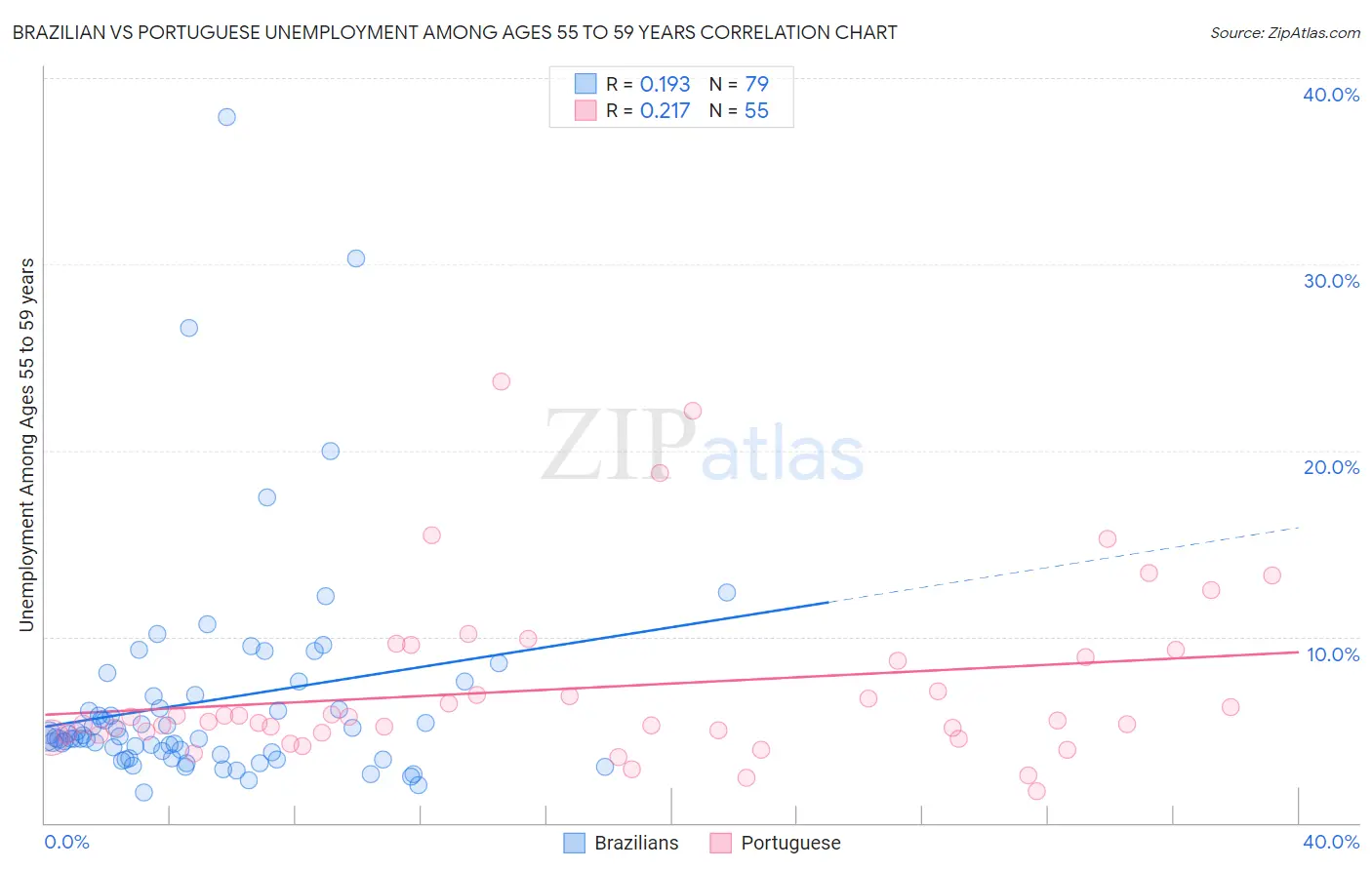 Brazilian vs Portuguese Unemployment Among Ages 55 to 59 years