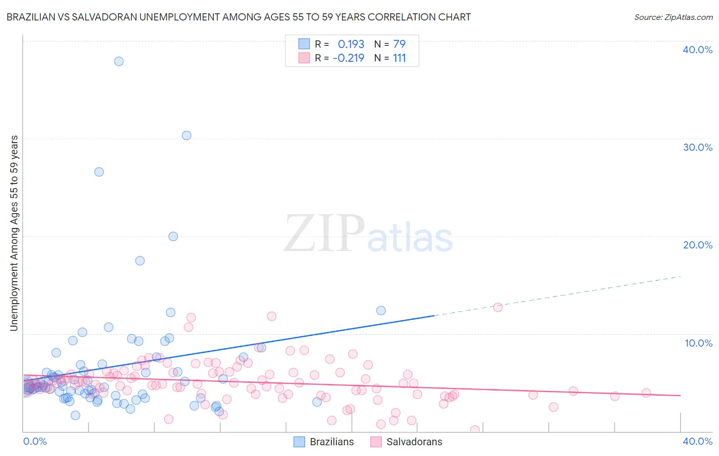 Brazilian vs Salvadoran Unemployment Among Ages 55 to 59 years