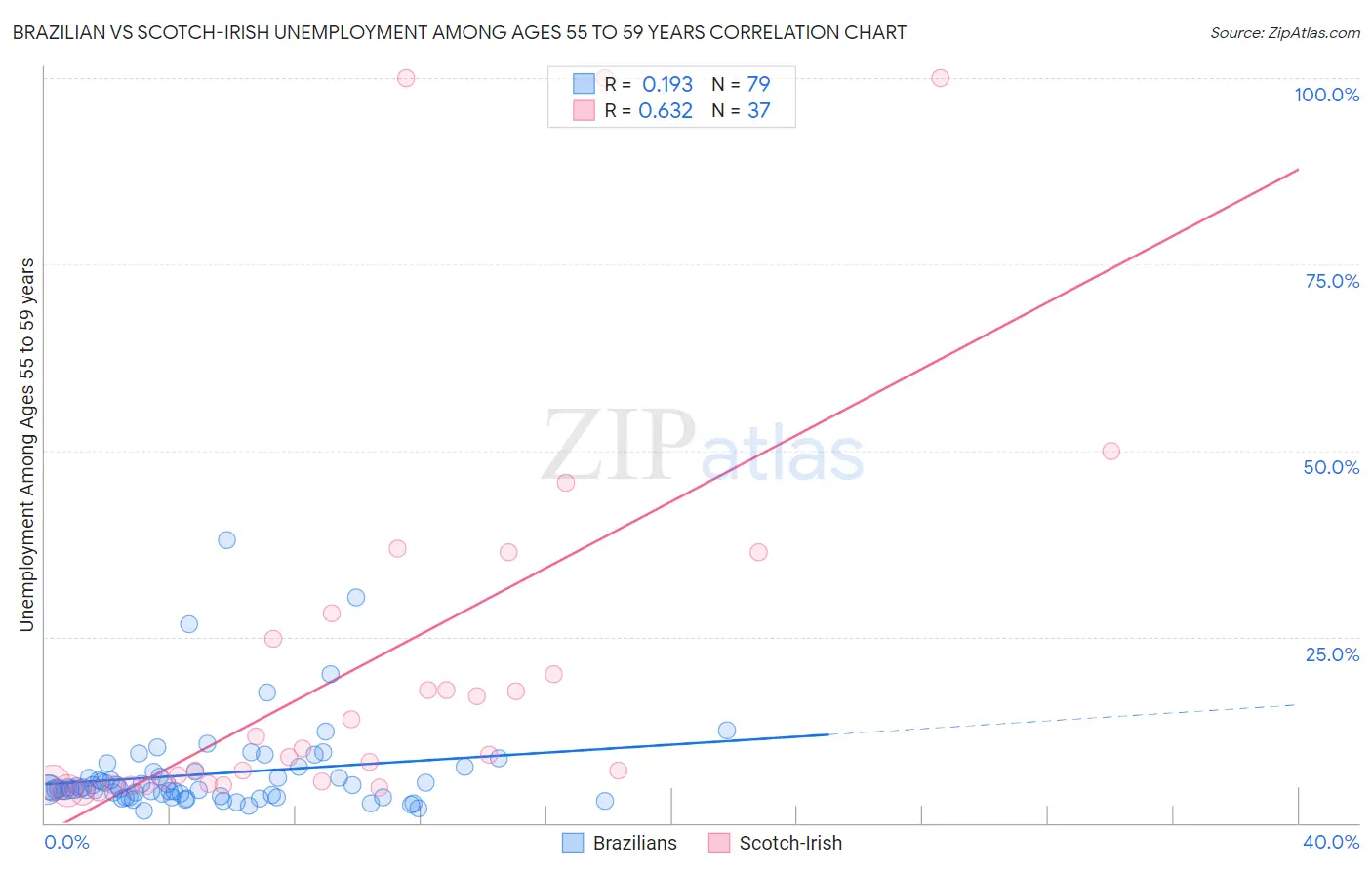 Brazilian vs Scotch-Irish Unemployment Among Ages 55 to 59 years