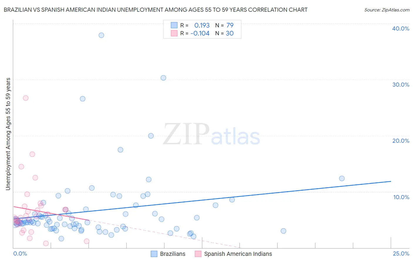 Brazilian vs Spanish American Indian Unemployment Among Ages 55 to 59 years