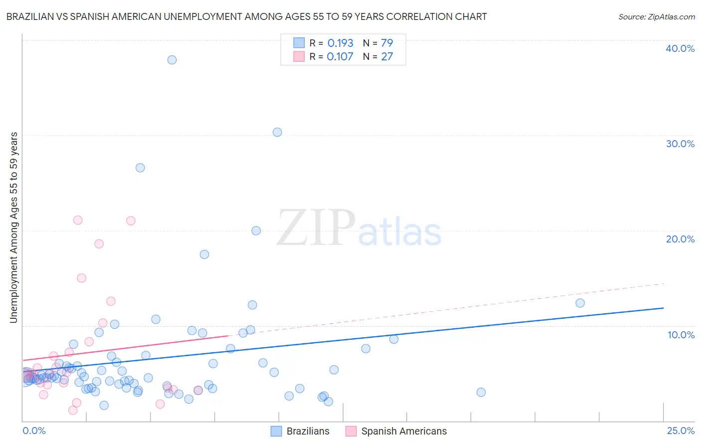 Brazilian vs Spanish American Unemployment Among Ages 55 to 59 years
