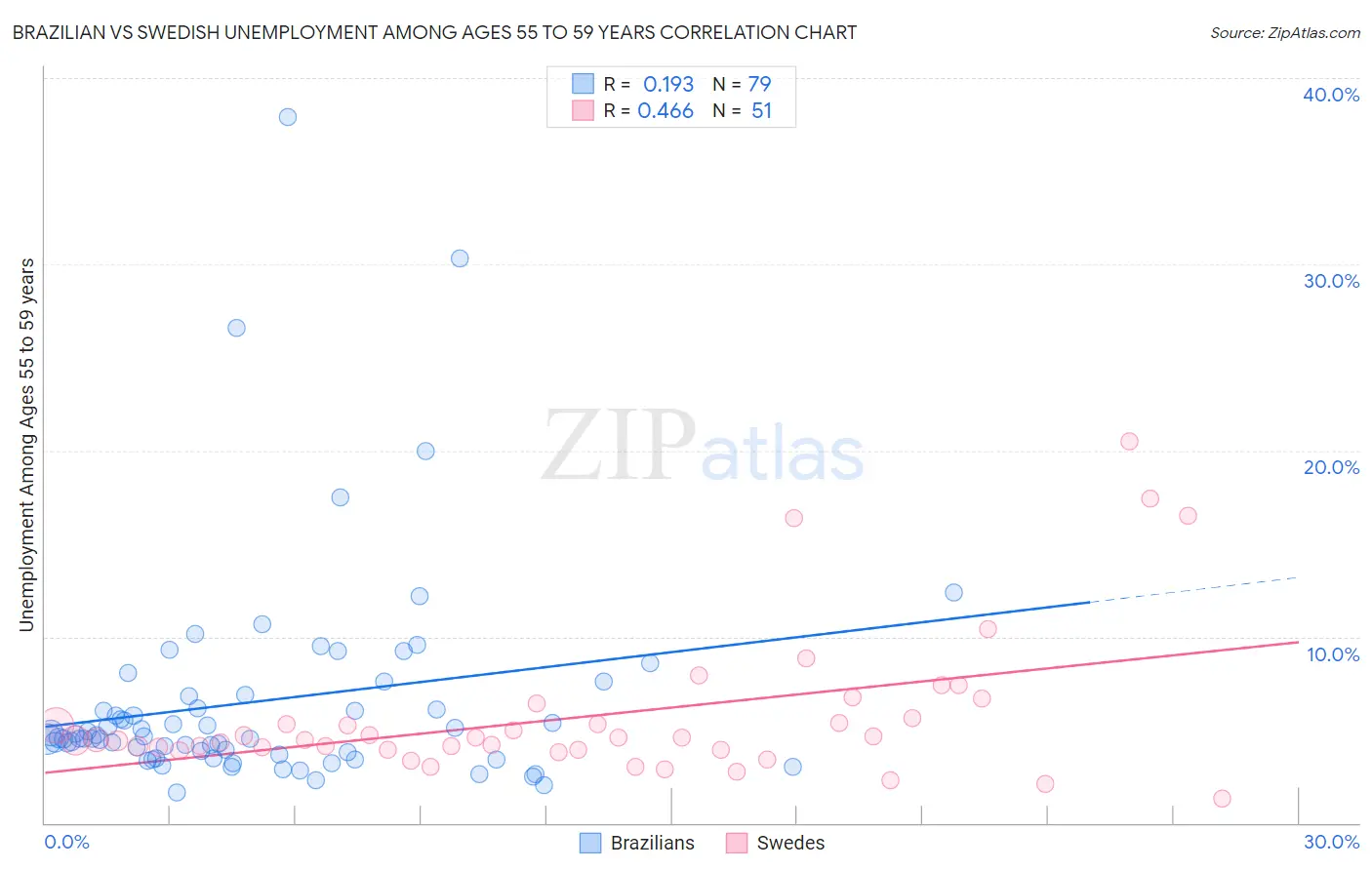 Brazilian vs Swedish Unemployment Among Ages 55 to 59 years