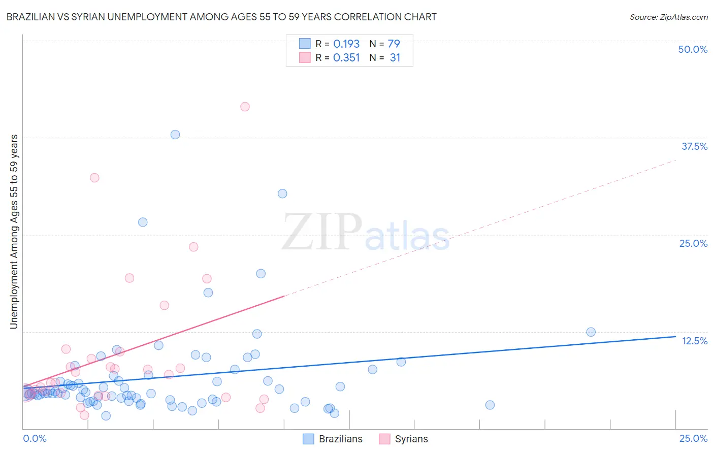 Brazilian vs Syrian Unemployment Among Ages 55 to 59 years