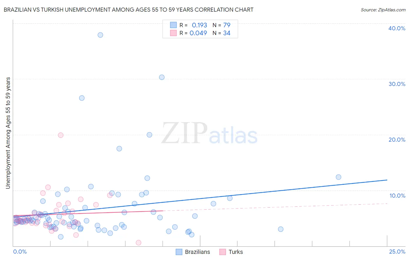 Brazilian vs Turkish Unemployment Among Ages 55 to 59 years