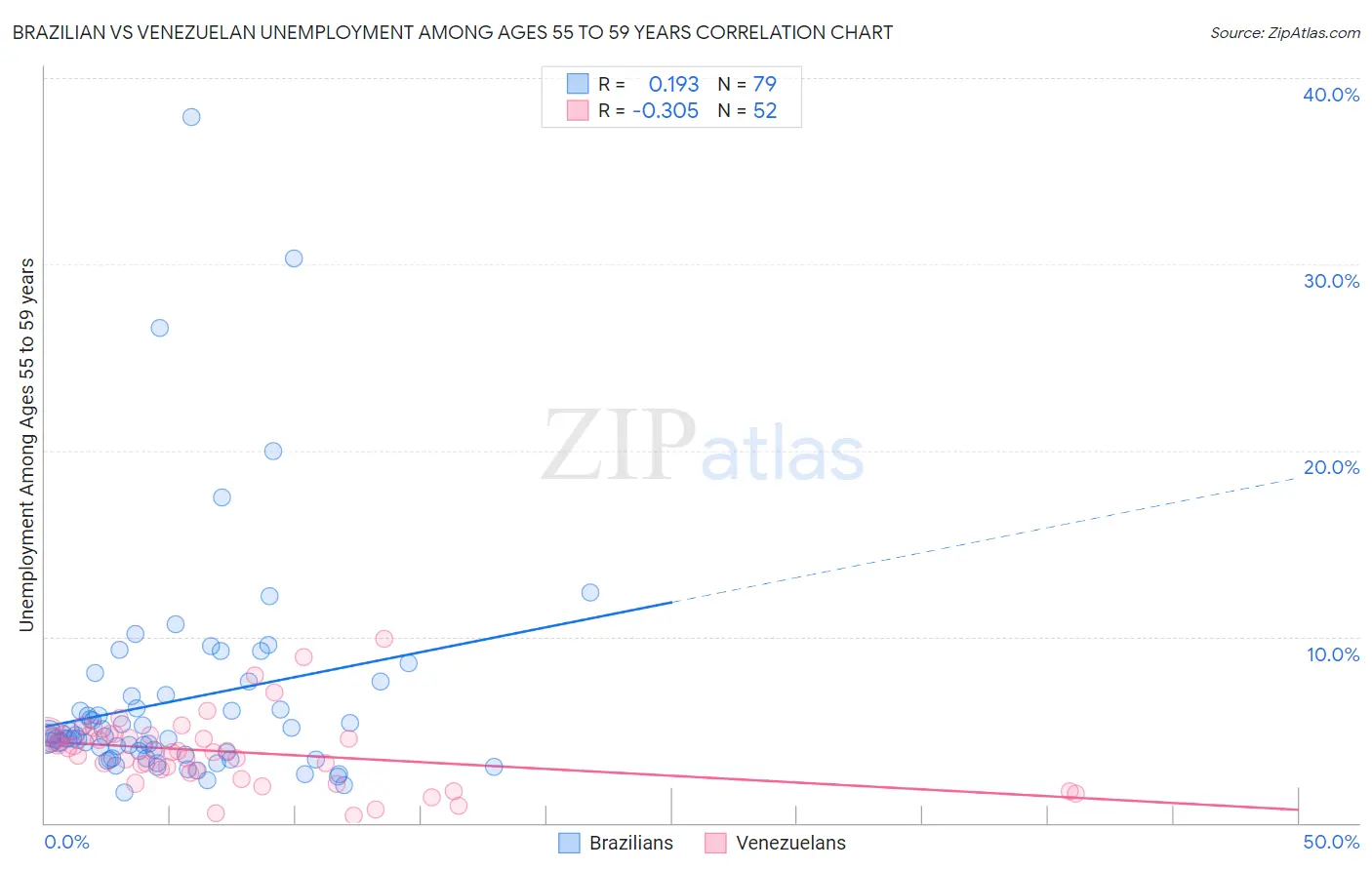 Brazilian vs Venezuelan Unemployment Among Ages 55 to 59 years