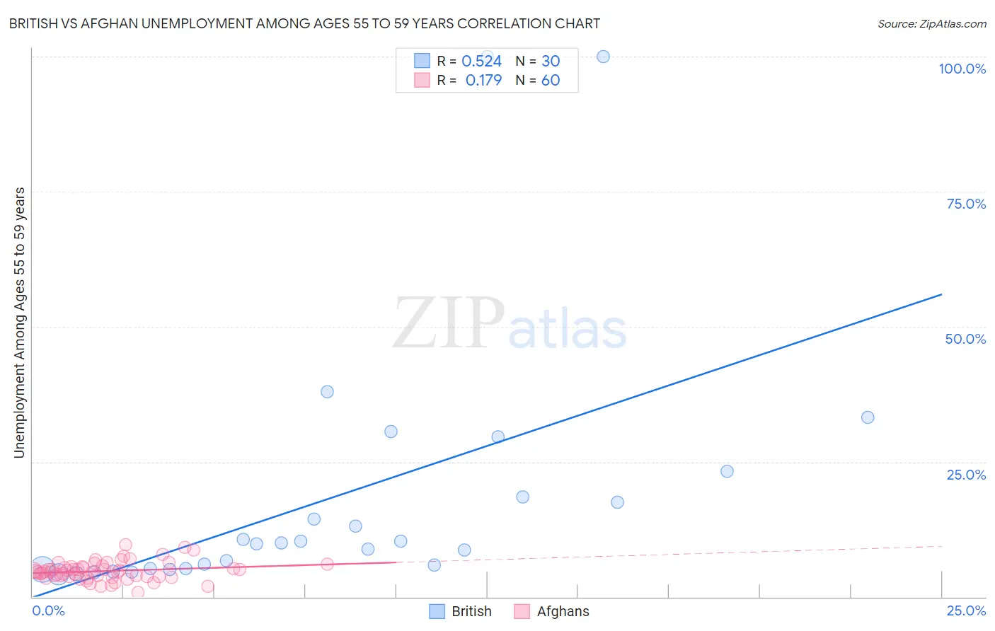 British vs Afghan Unemployment Among Ages 55 to 59 years