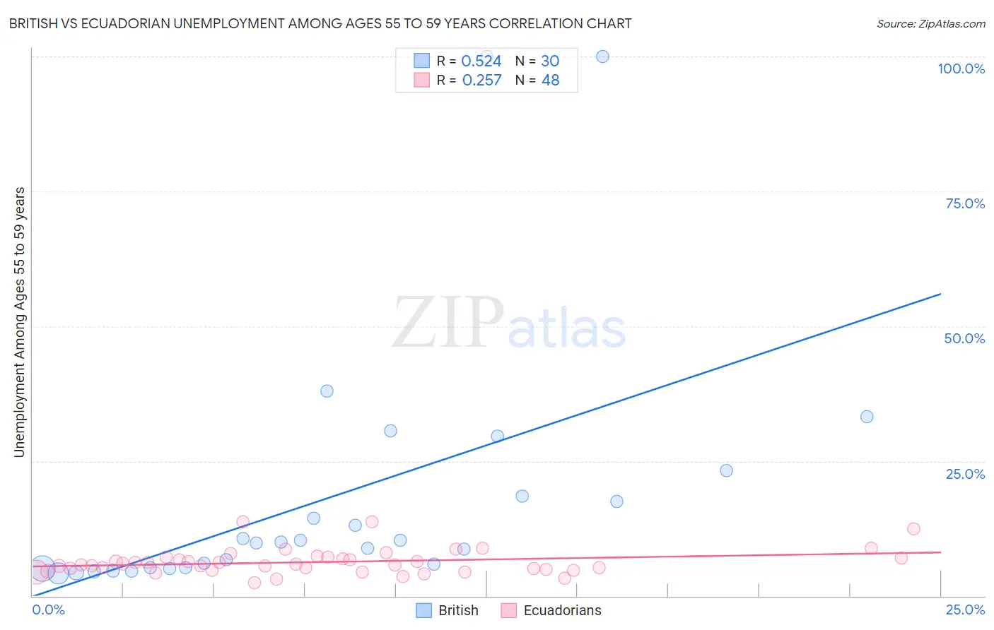 British vs Ecuadorian Unemployment Among Ages 55 to 59 years