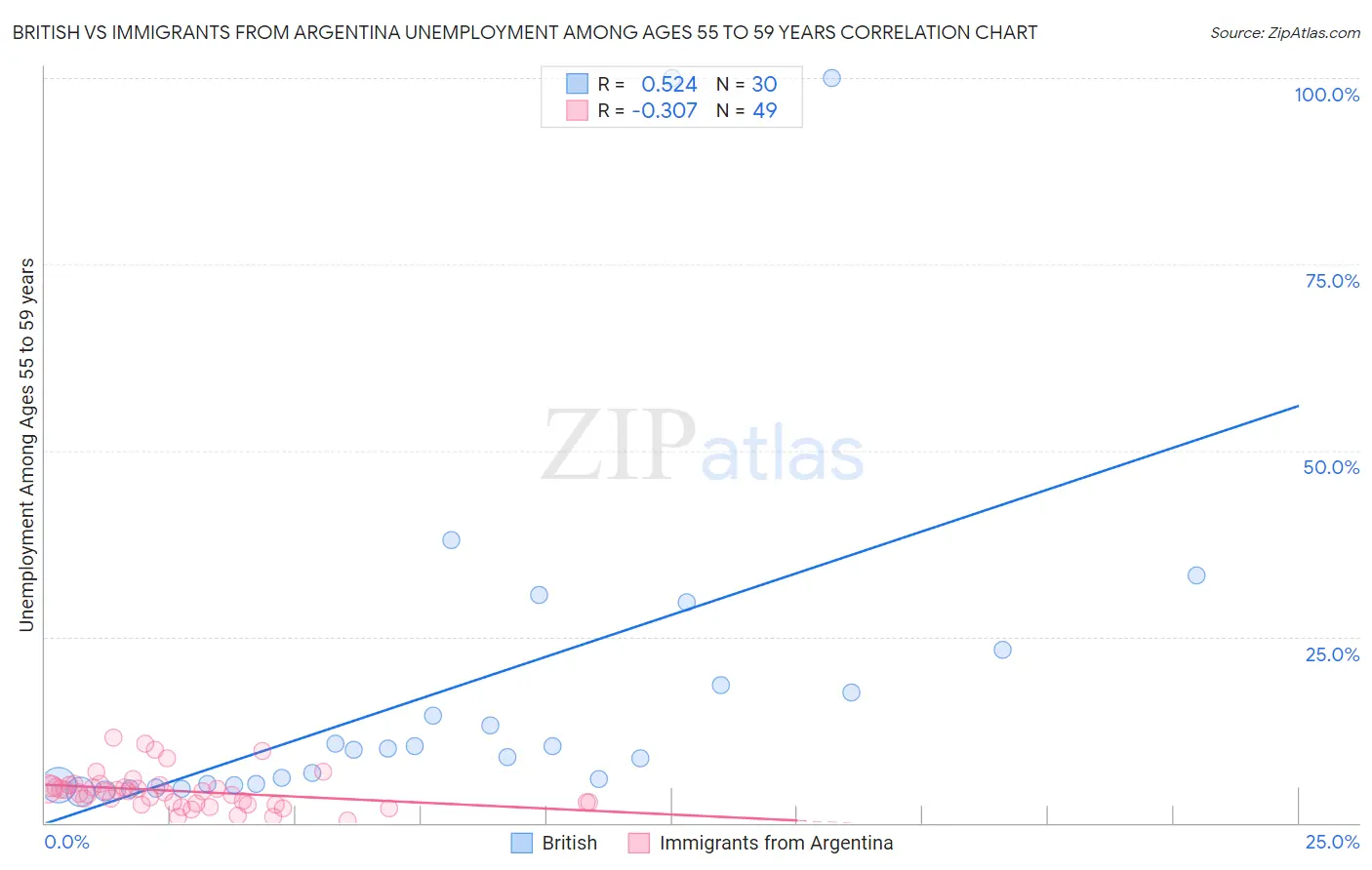 British vs Immigrants from Argentina Unemployment Among Ages 55 to 59 years