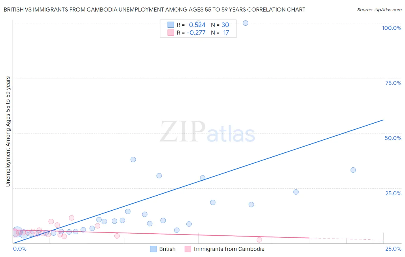 British vs Immigrants from Cambodia Unemployment Among Ages 55 to 59 years