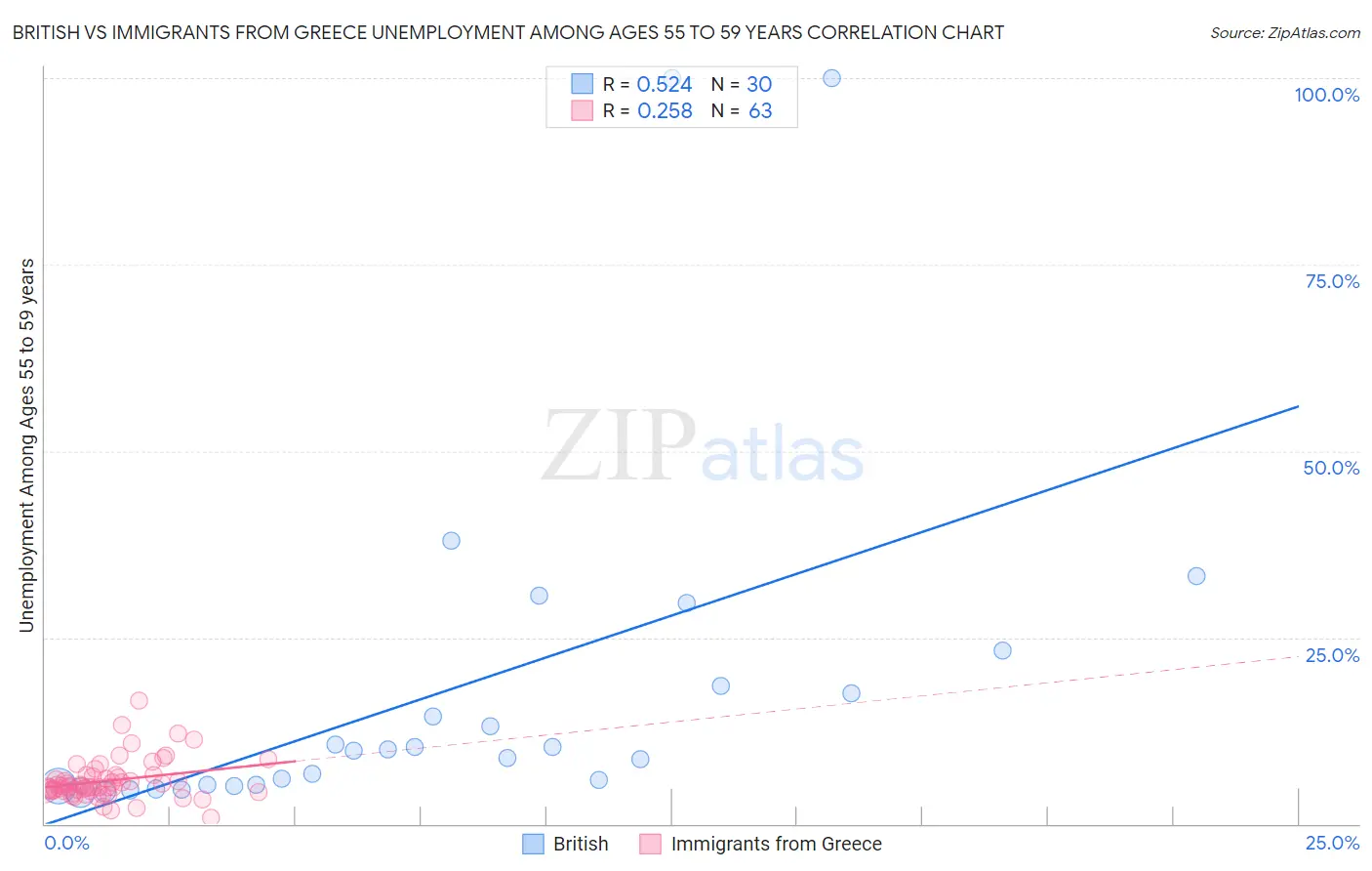 British vs Immigrants from Greece Unemployment Among Ages 55 to 59 years