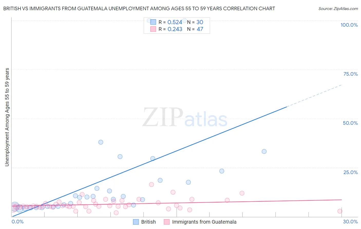 British vs Immigrants from Guatemala Unemployment Among Ages 55 to 59 years