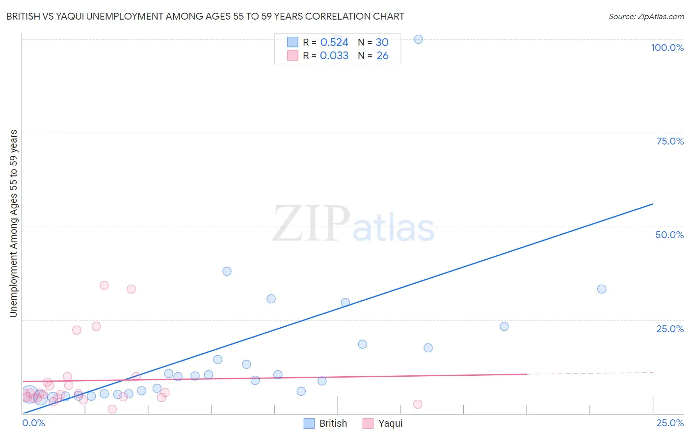 British vs Yaqui Unemployment Among Ages 55 to 59 years