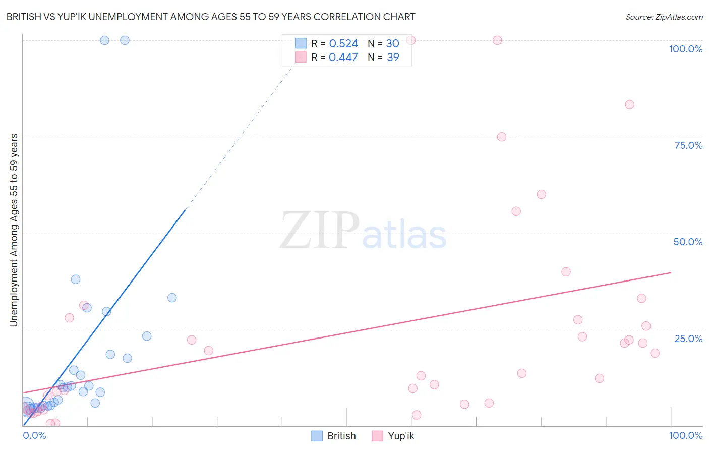 British vs Yup'ik Unemployment Among Ages 55 to 59 years