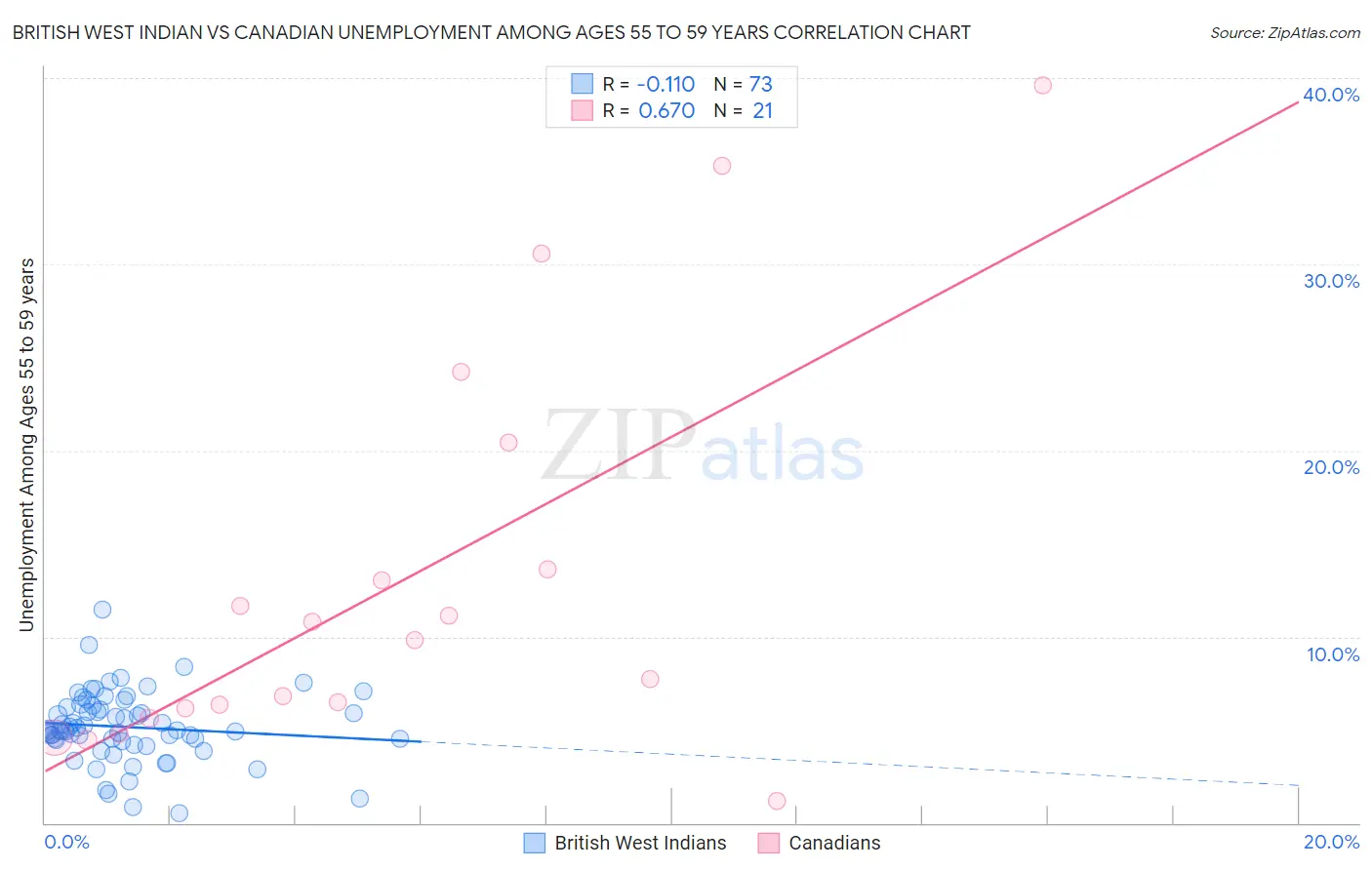 British West Indian vs Canadian Unemployment Among Ages 55 to 59 years