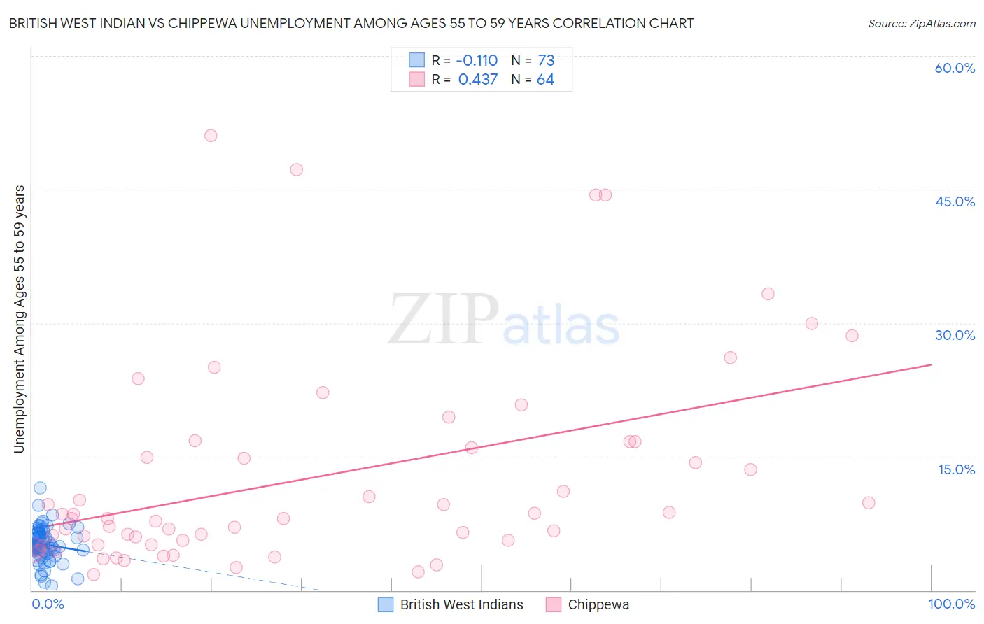 British West Indian vs Chippewa Unemployment Among Ages 55 to 59 years