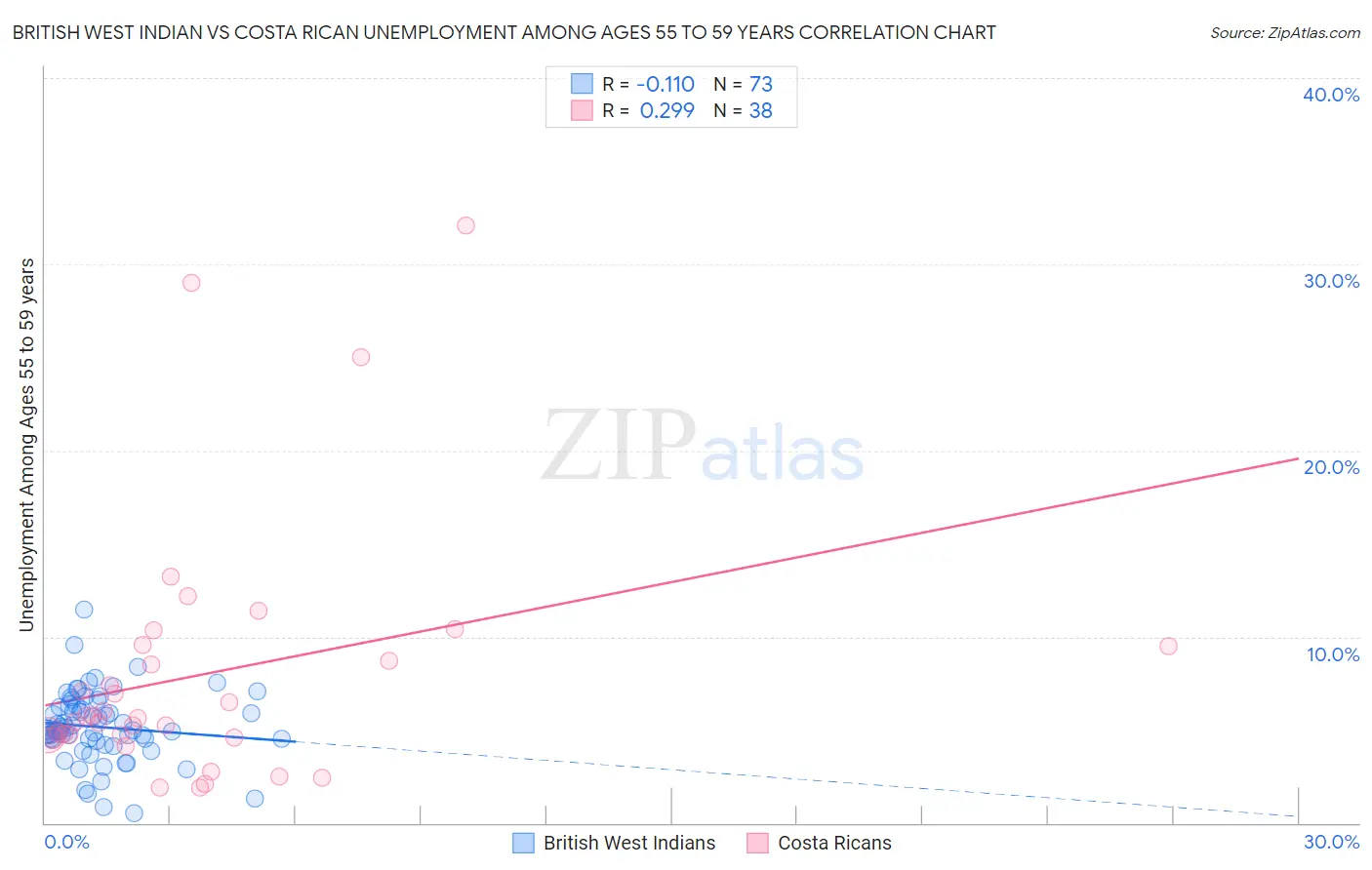 British West Indian vs Costa Rican Unemployment Among Ages 55 to 59 years