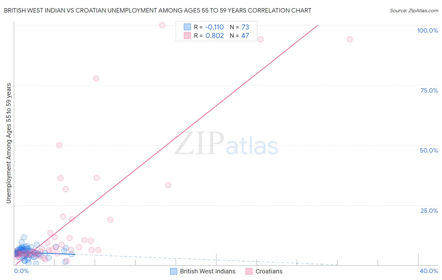 British West Indian vs Croatian Unemployment Among Ages 55 to 59 years