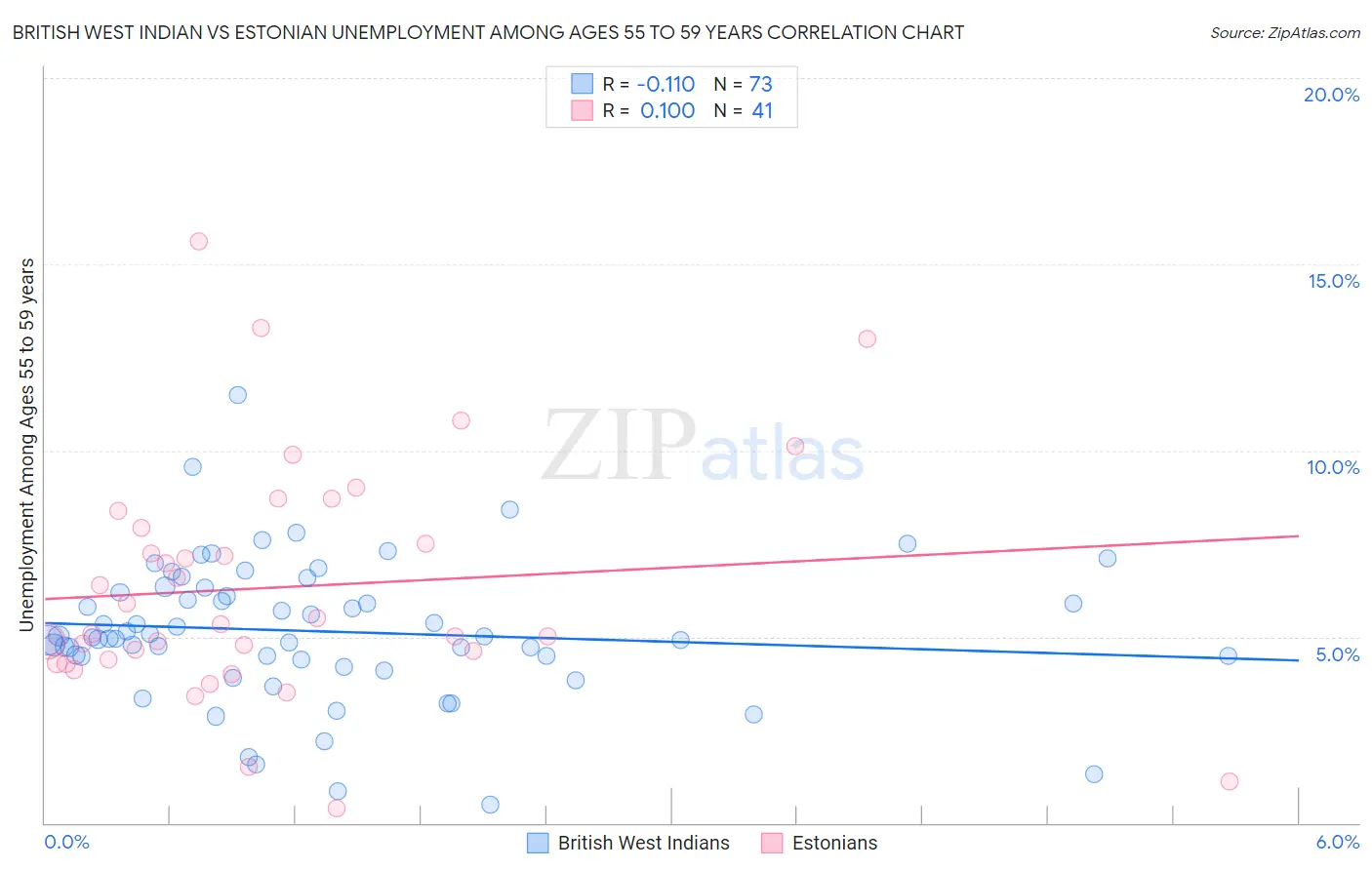 British West Indian vs Estonian Unemployment Among Ages 55 to 59 years