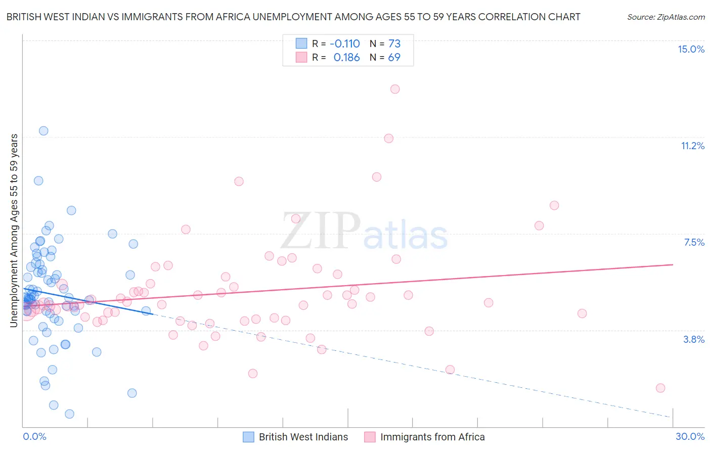 British West Indian vs Immigrants from Africa Unemployment Among Ages 55 to 59 years