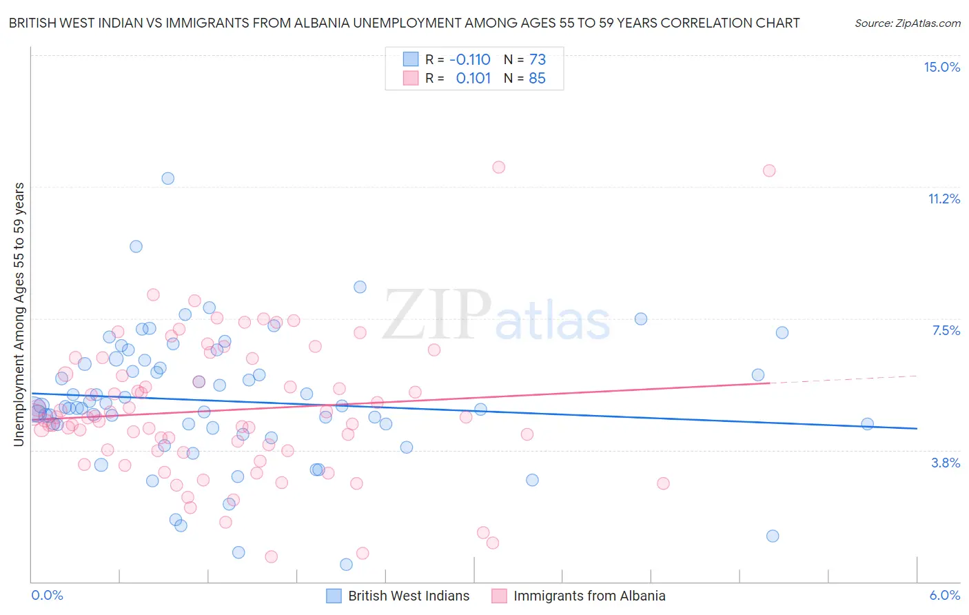 British West Indian vs Immigrants from Albania Unemployment Among Ages 55 to 59 years