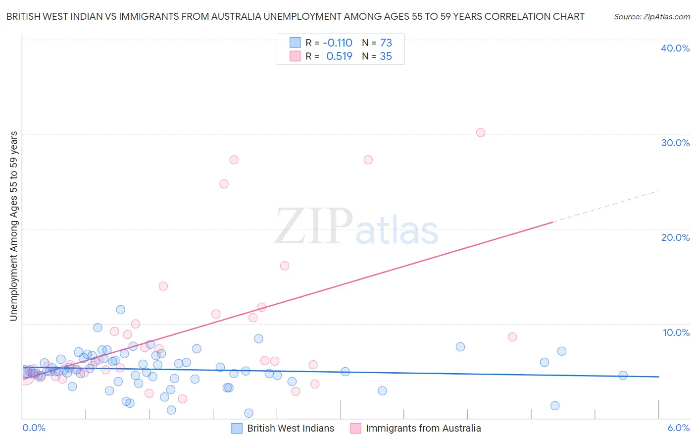British West Indian vs Immigrants from Australia Unemployment Among Ages 55 to 59 years