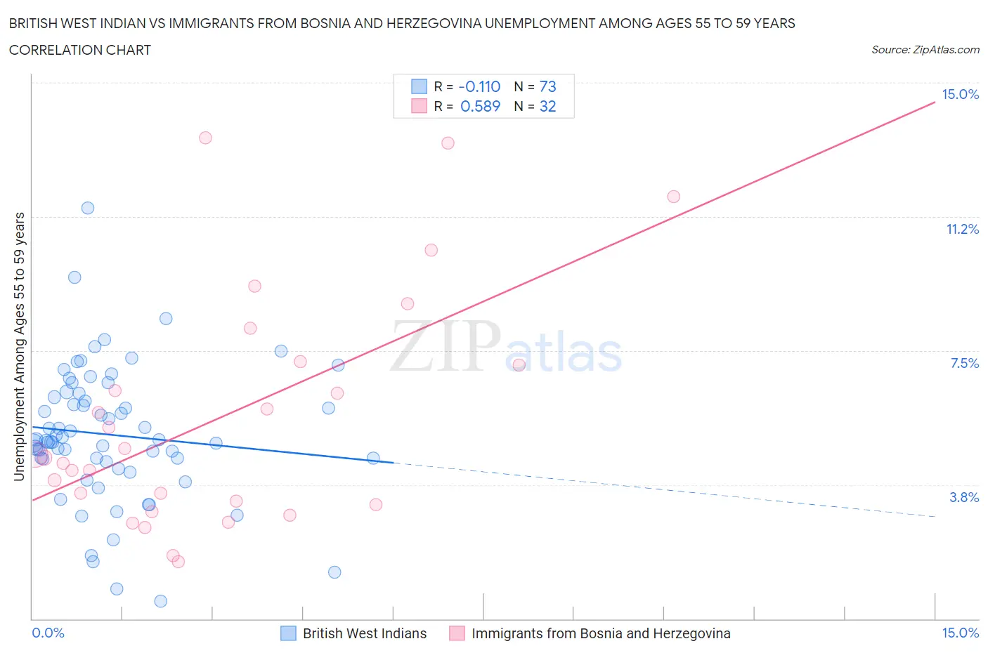 British West Indian vs Immigrants from Bosnia and Herzegovina Unemployment Among Ages 55 to 59 years