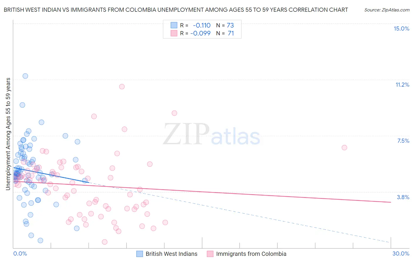 British West Indian vs Immigrants from Colombia Unemployment Among Ages 55 to 59 years