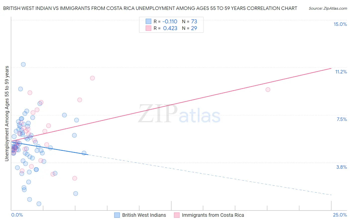 British West Indian vs Immigrants from Costa Rica Unemployment Among Ages 55 to 59 years