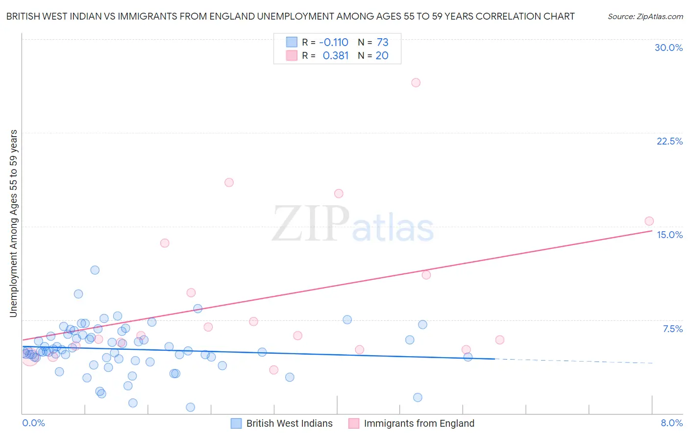 British West Indian vs Immigrants from England Unemployment Among Ages 55 to 59 years