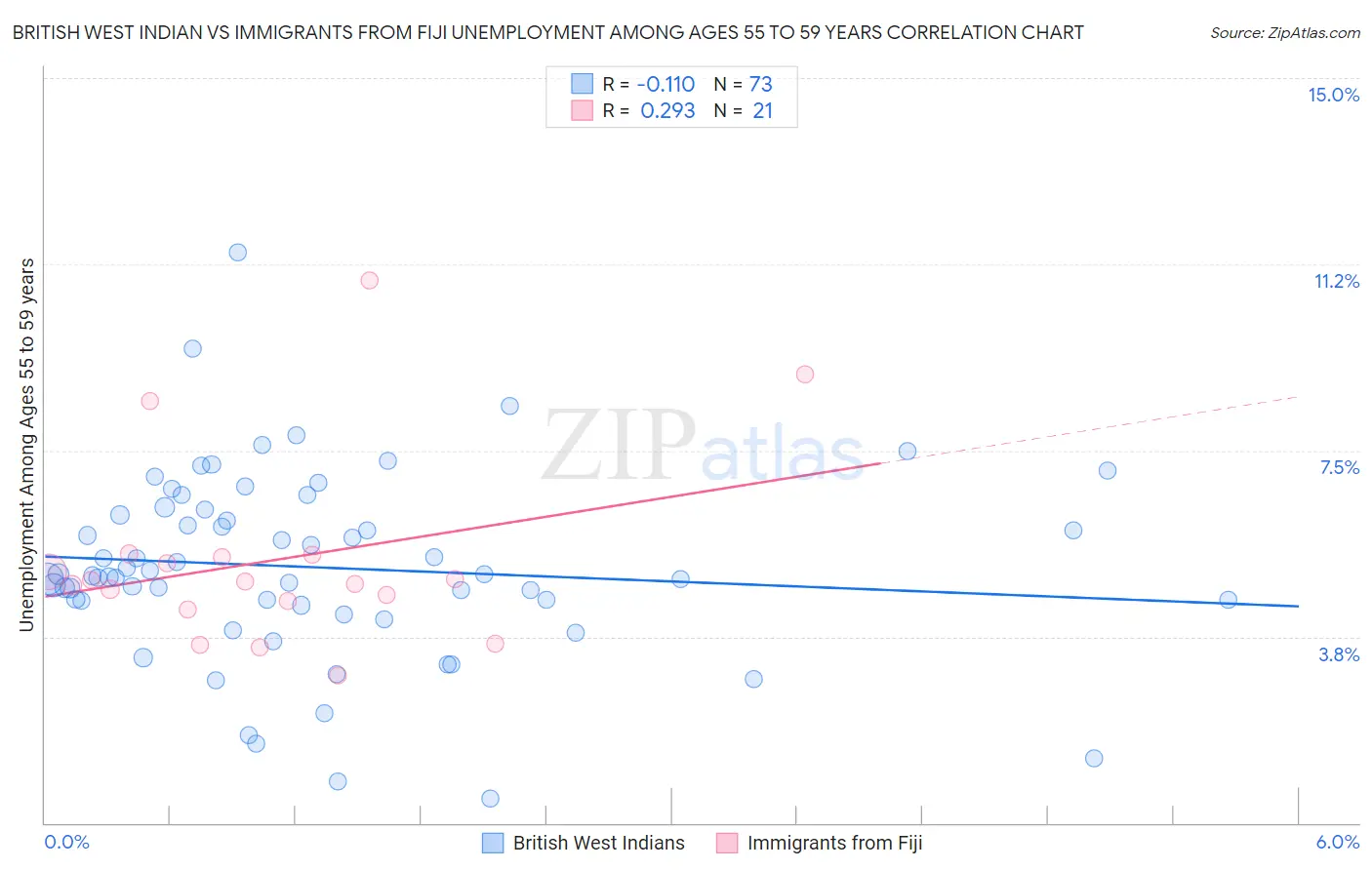 British West Indian vs Immigrants from Fiji Unemployment Among Ages 55 to 59 years