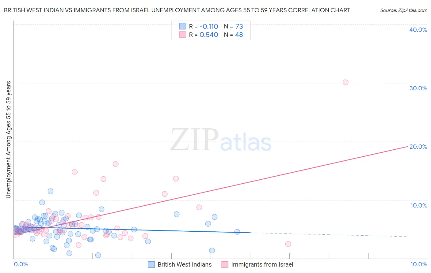 British West Indian vs Immigrants from Israel Unemployment Among Ages 55 to 59 years