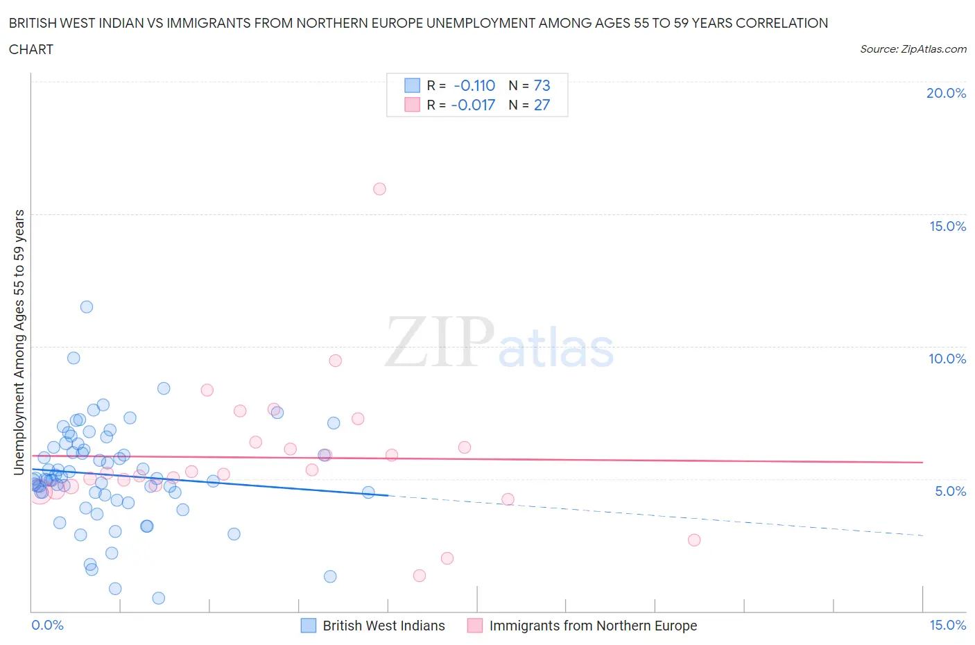 British West Indian vs Immigrants from Northern Europe Unemployment Among Ages 55 to 59 years