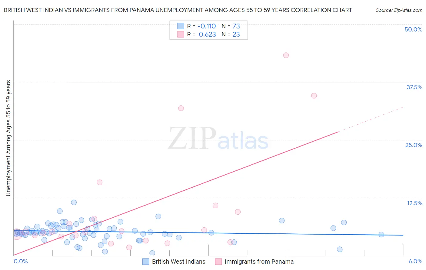 British West Indian vs Immigrants from Panama Unemployment Among Ages 55 to 59 years