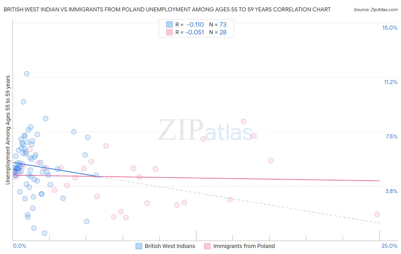 British West Indian vs Immigrants from Poland Unemployment Among Ages 55 to 59 years
