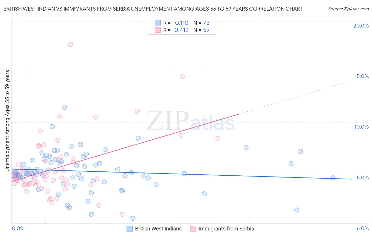 British West Indian vs Immigrants from Serbia Unemployment Among Ages 55 to 59 years