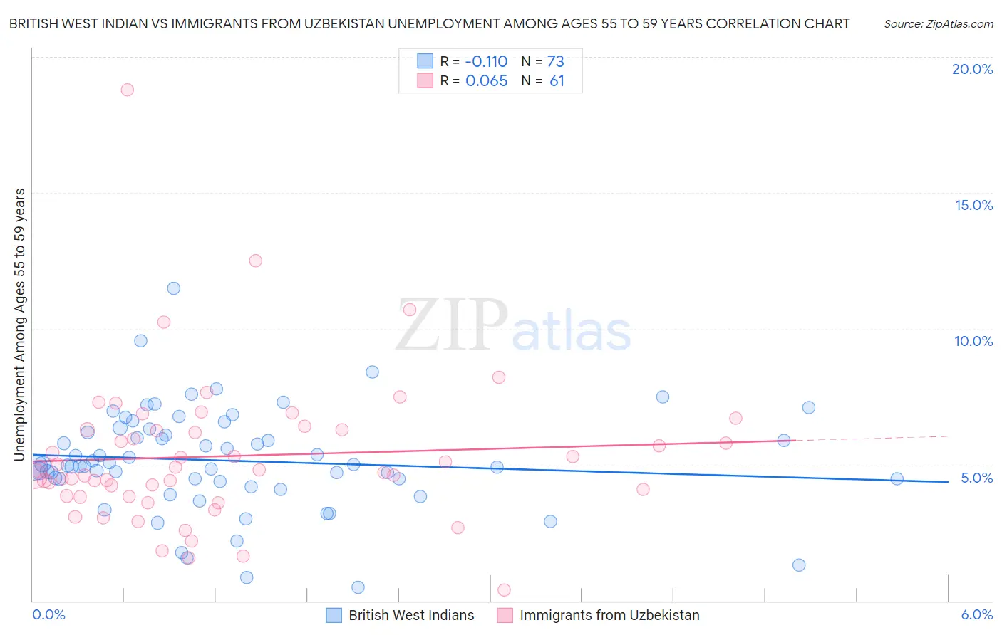 British West Indian vs Immigrants from Uzbekistan Unemployment Among Ages 55 to 59 years