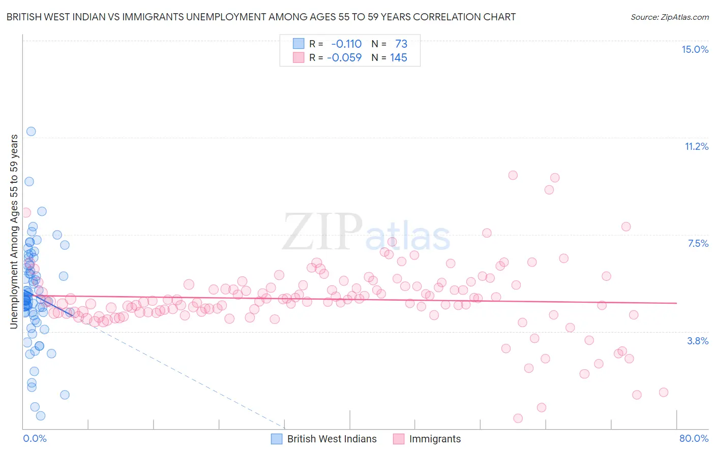 British West Indian vs Immigrants Unemployment Among Ages 55 to 59 years