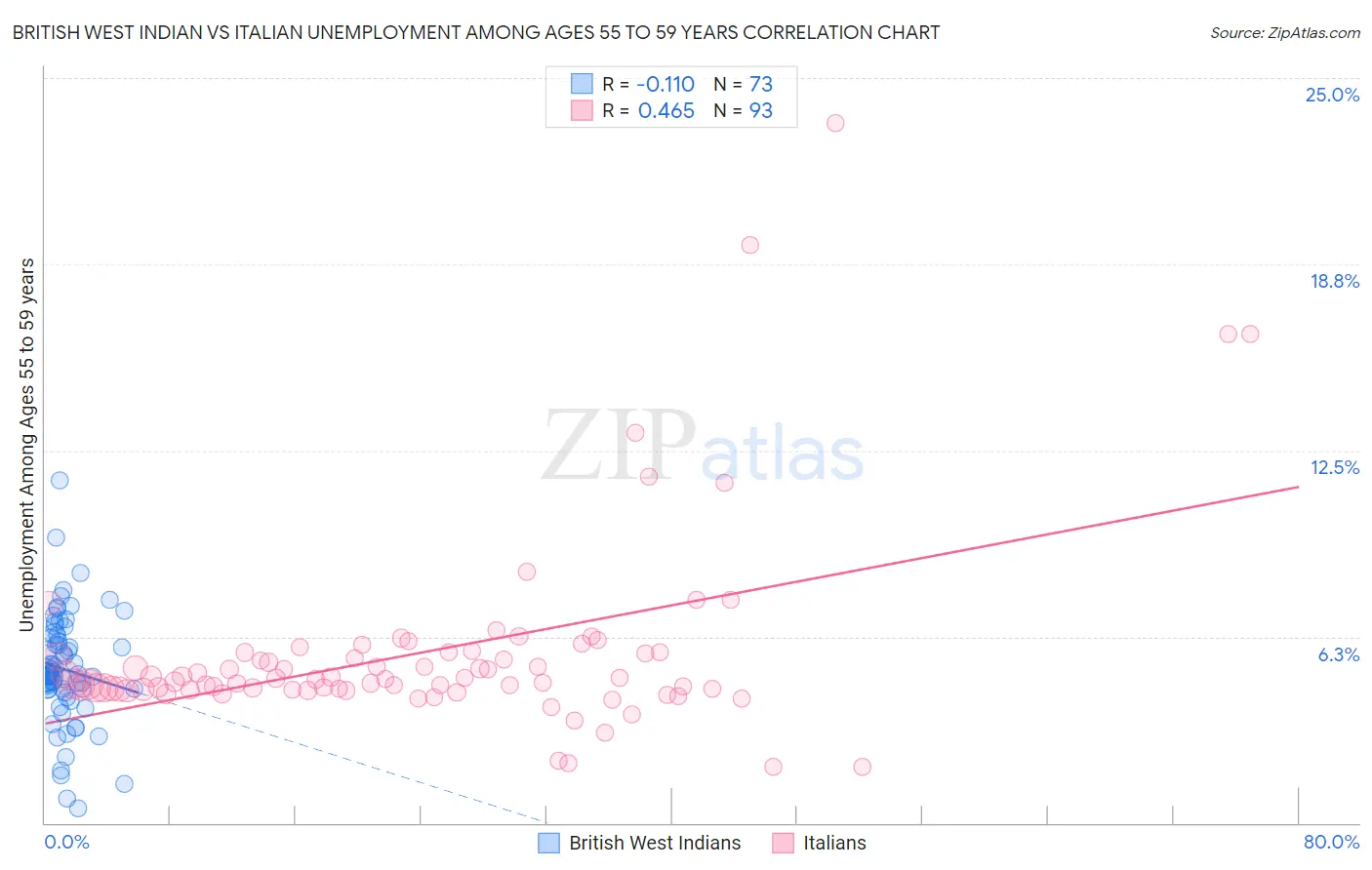 British West Indian vs Italian Unemployment Among Ages 55 to 59 years