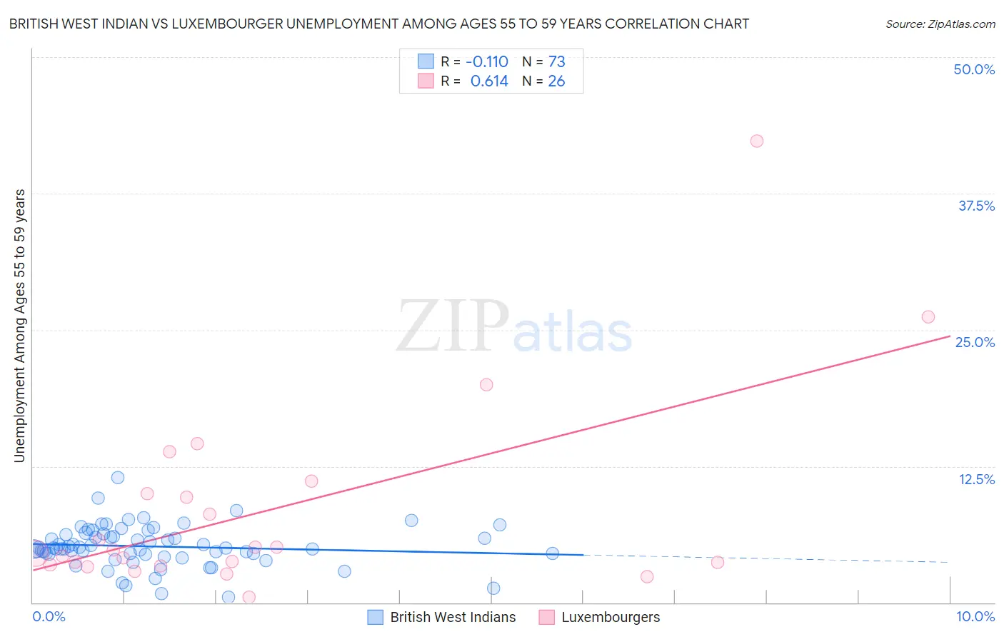 British West Indian vs Luxembourger Unemployment Among Ages 55 to 59 years