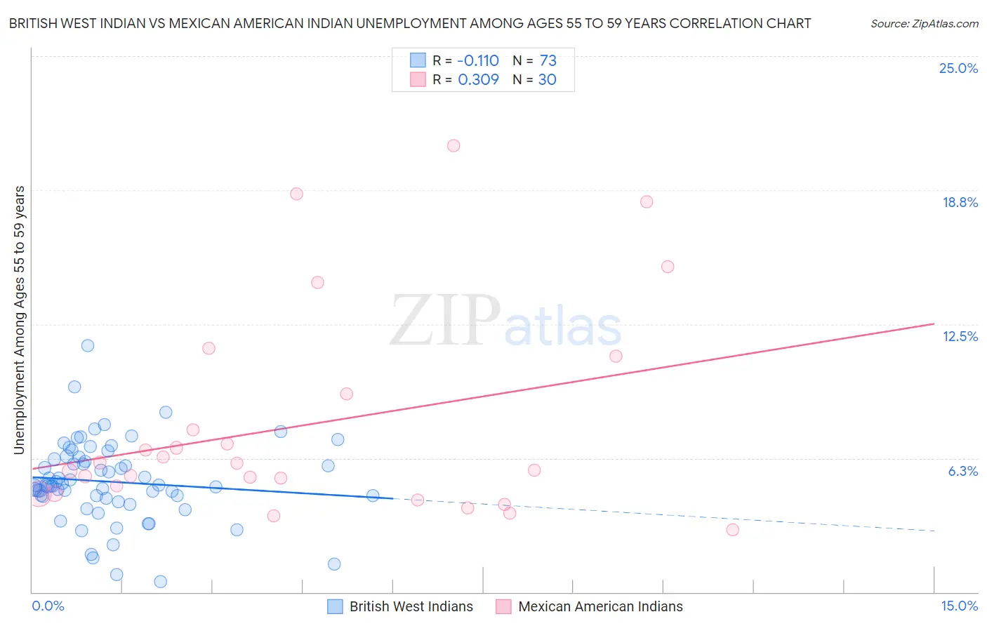 British West Indian vs Mexican American Indian Unemployment Among Ages 55 to 59 years