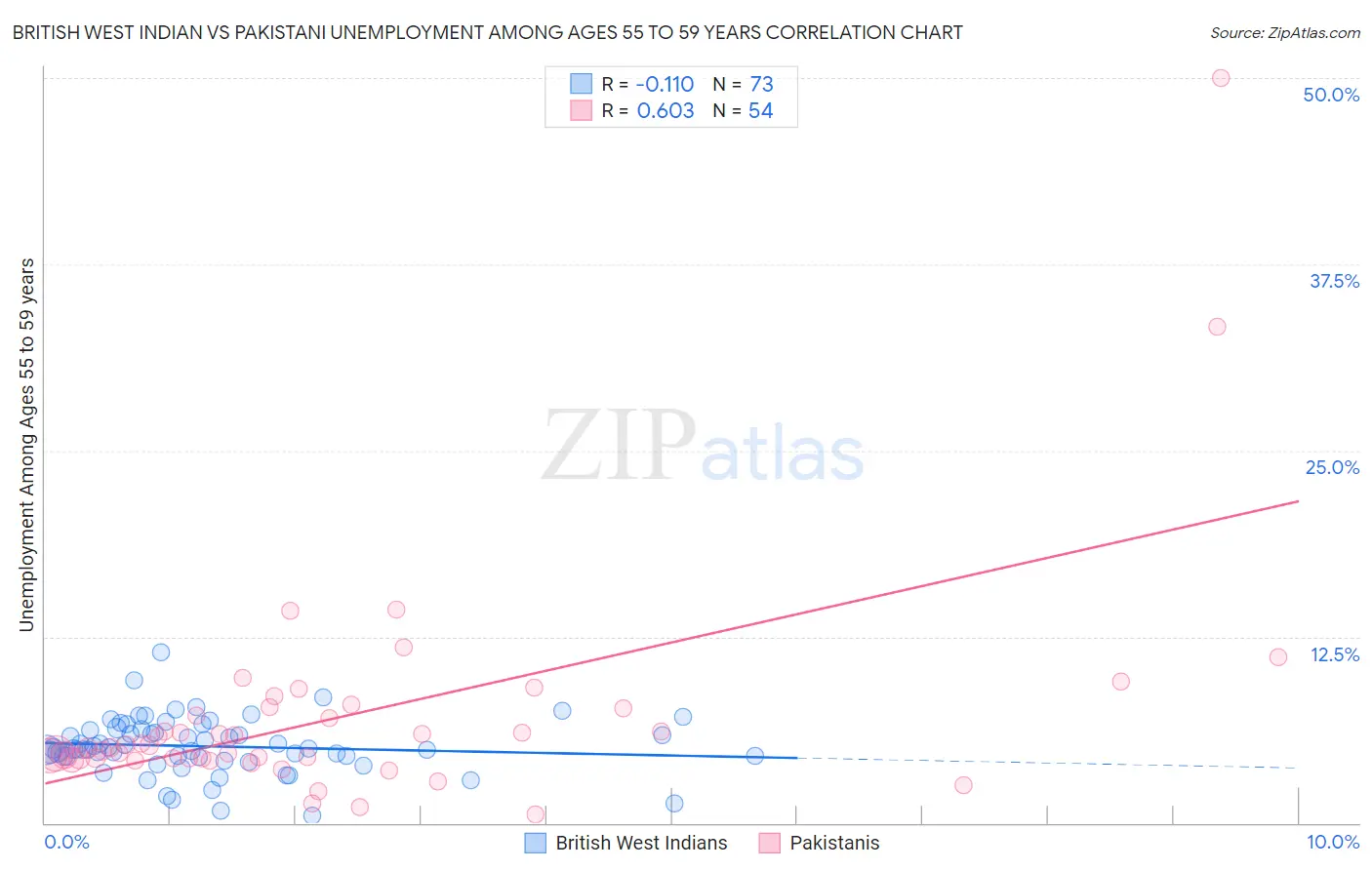 British West Indian vs Pakistani Unemployment Among Ages 55 to 59 years