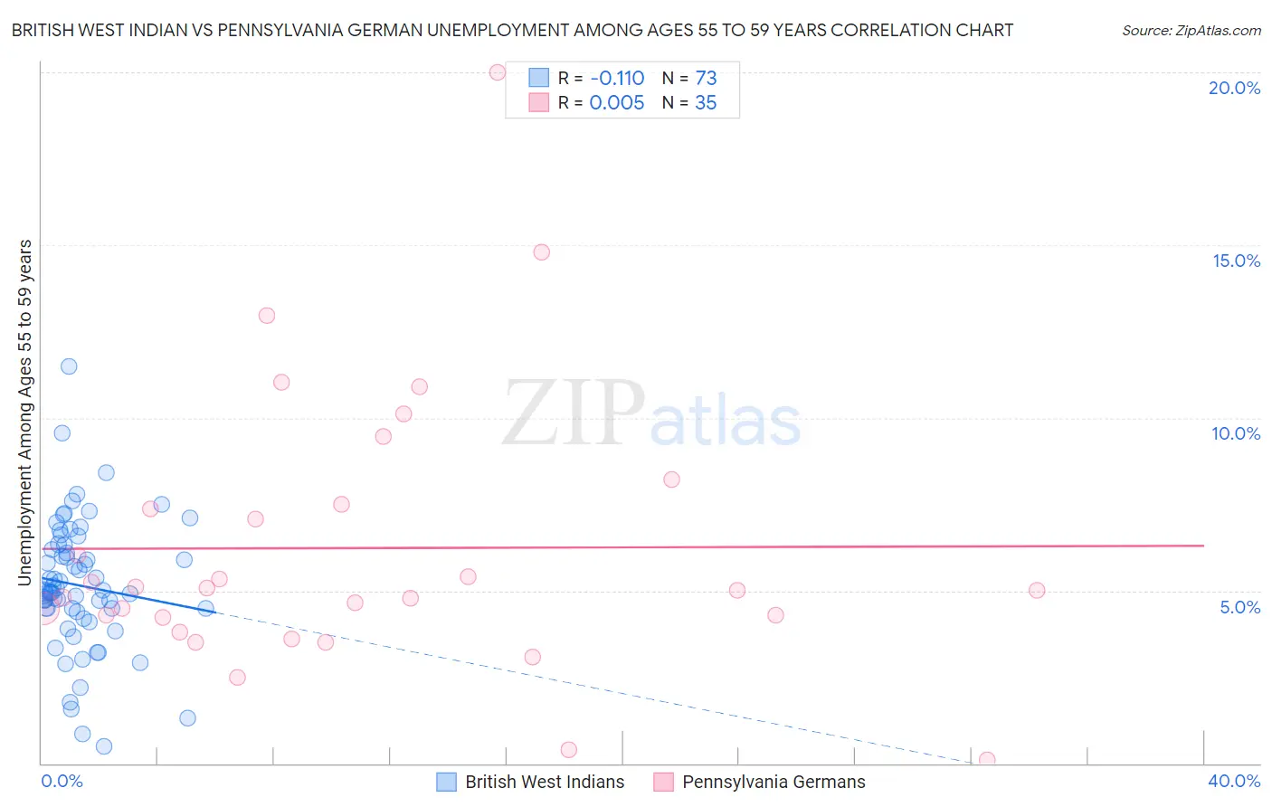 British West Indian vs Pennsylvania German Unemployment Among Ages 55 to 59 years