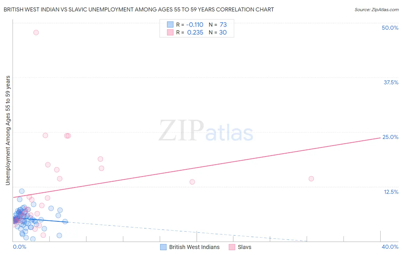 British West Indian vs Slavic Unemployment Among Ages 55 to 59 years