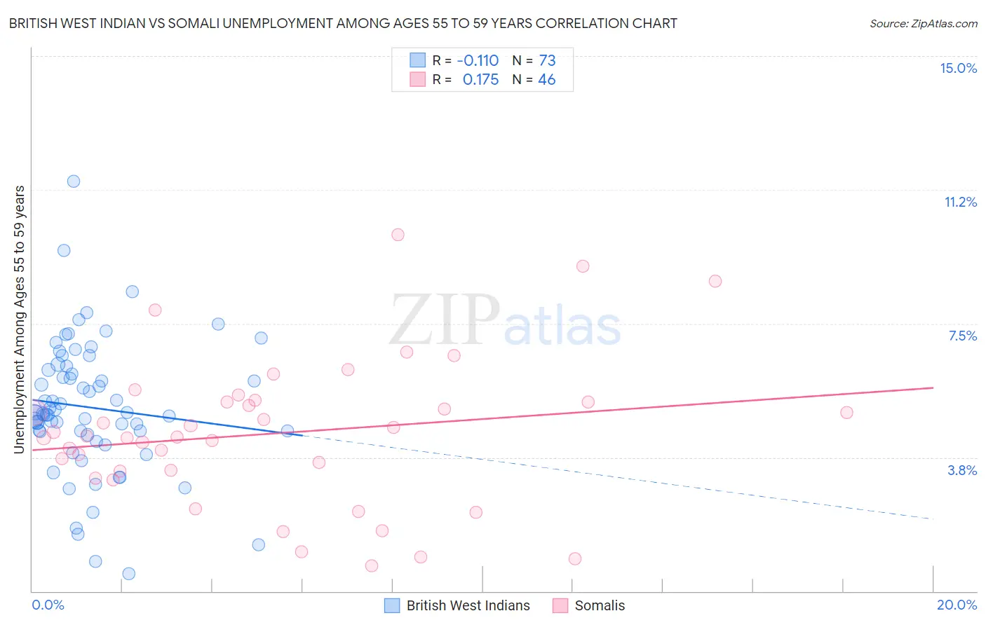 British West Indian vs Somali Unemployment Among Ages 55 to 59 years