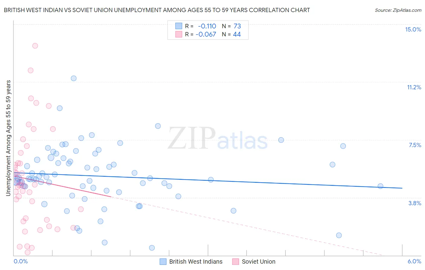 British West Indian vs Soviet Union Unemployment Among Ages 55 to 59 years