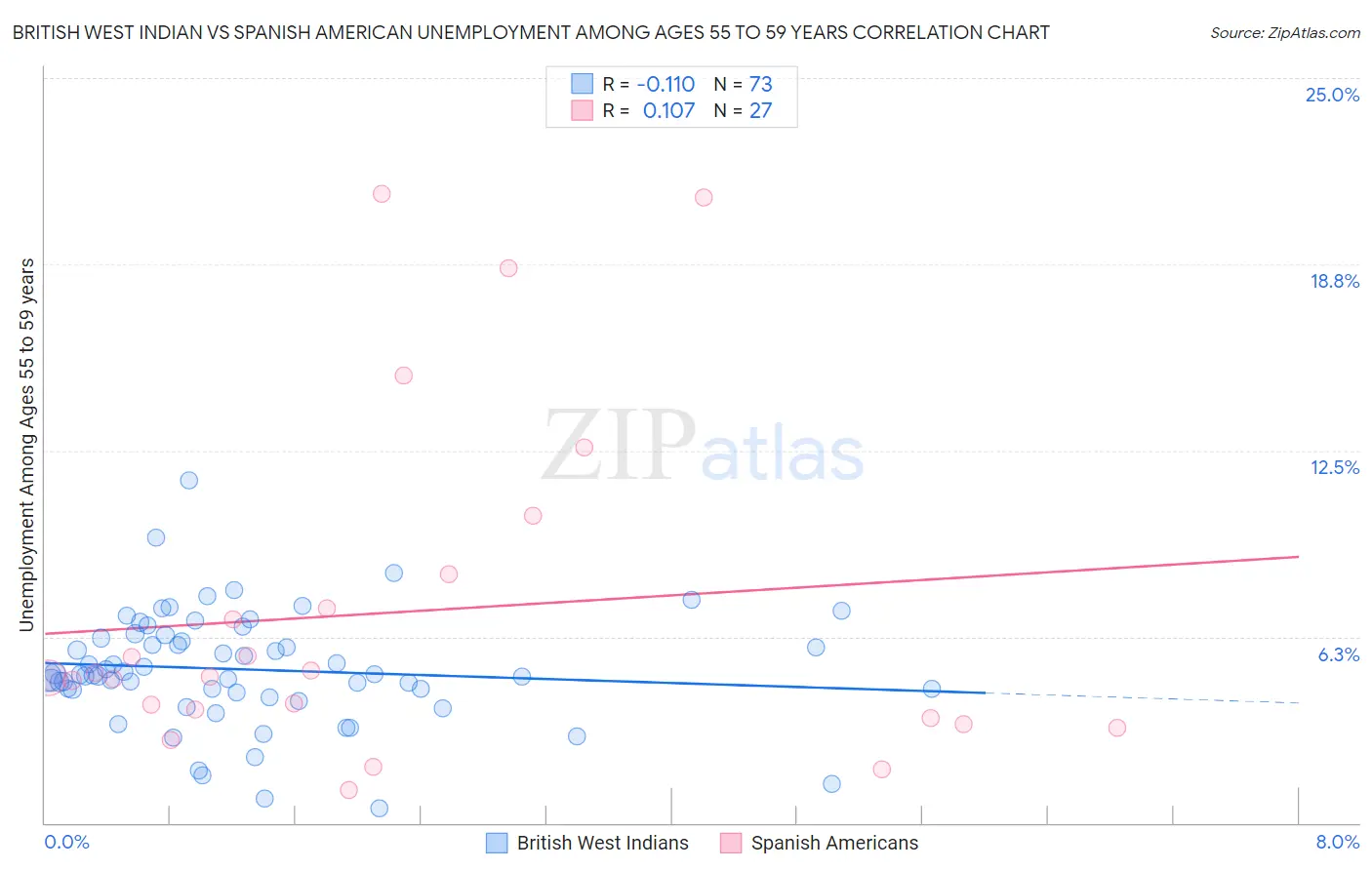 British West Indian vs Spanish American Unemployment Among Ages 55 to 59 years