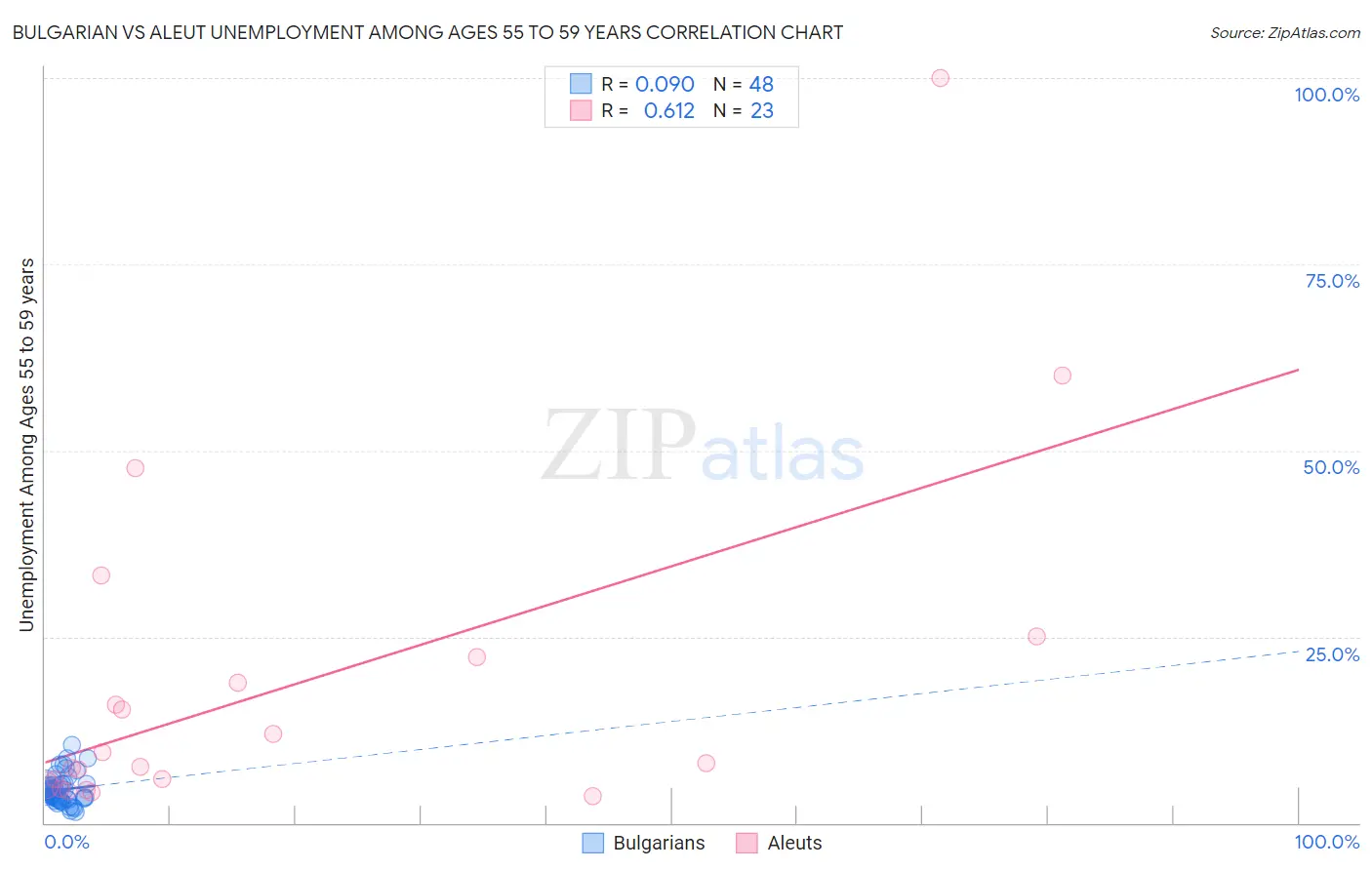 Bulgarian vs Aleut Unemployment Among Ages 55 to 59 years