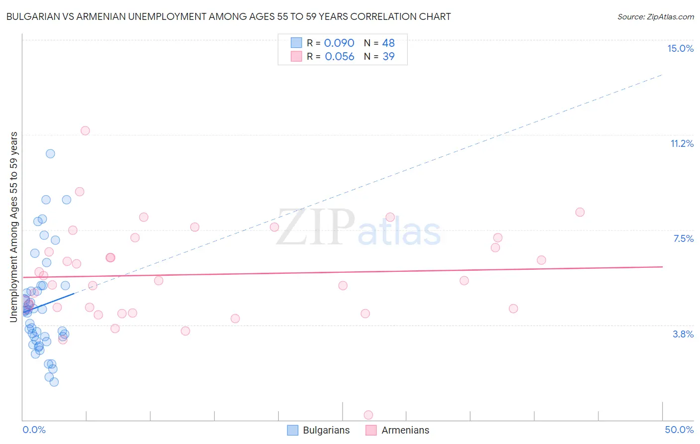 Bulgarian vs Armenian Unemployment Among Ages 55 to 59 years