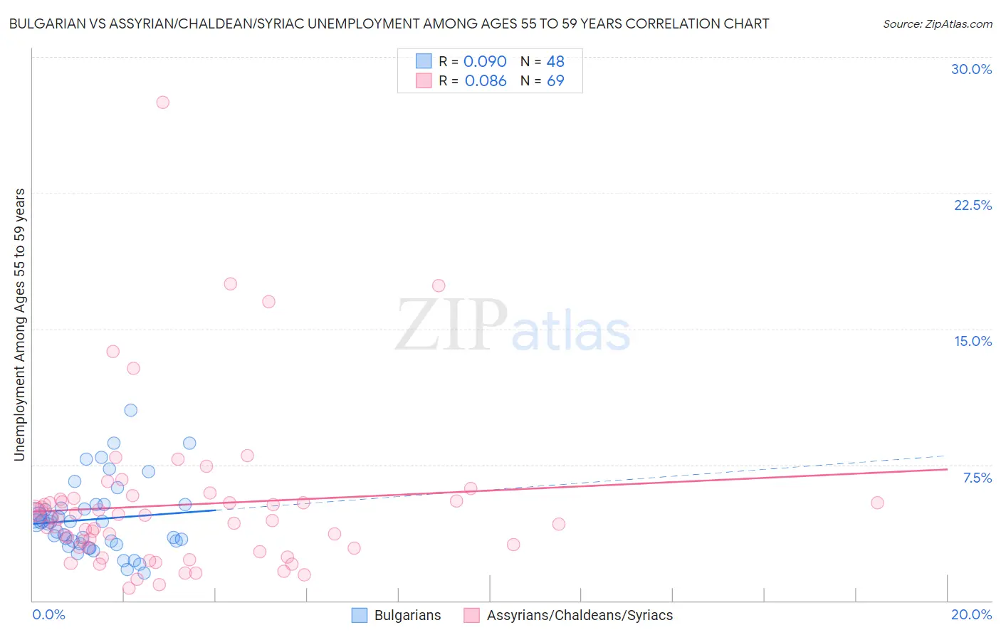 Bulgarian vs Assyrian/Chaldean/Syriac Unemployment Among Ages 55 to 59 years