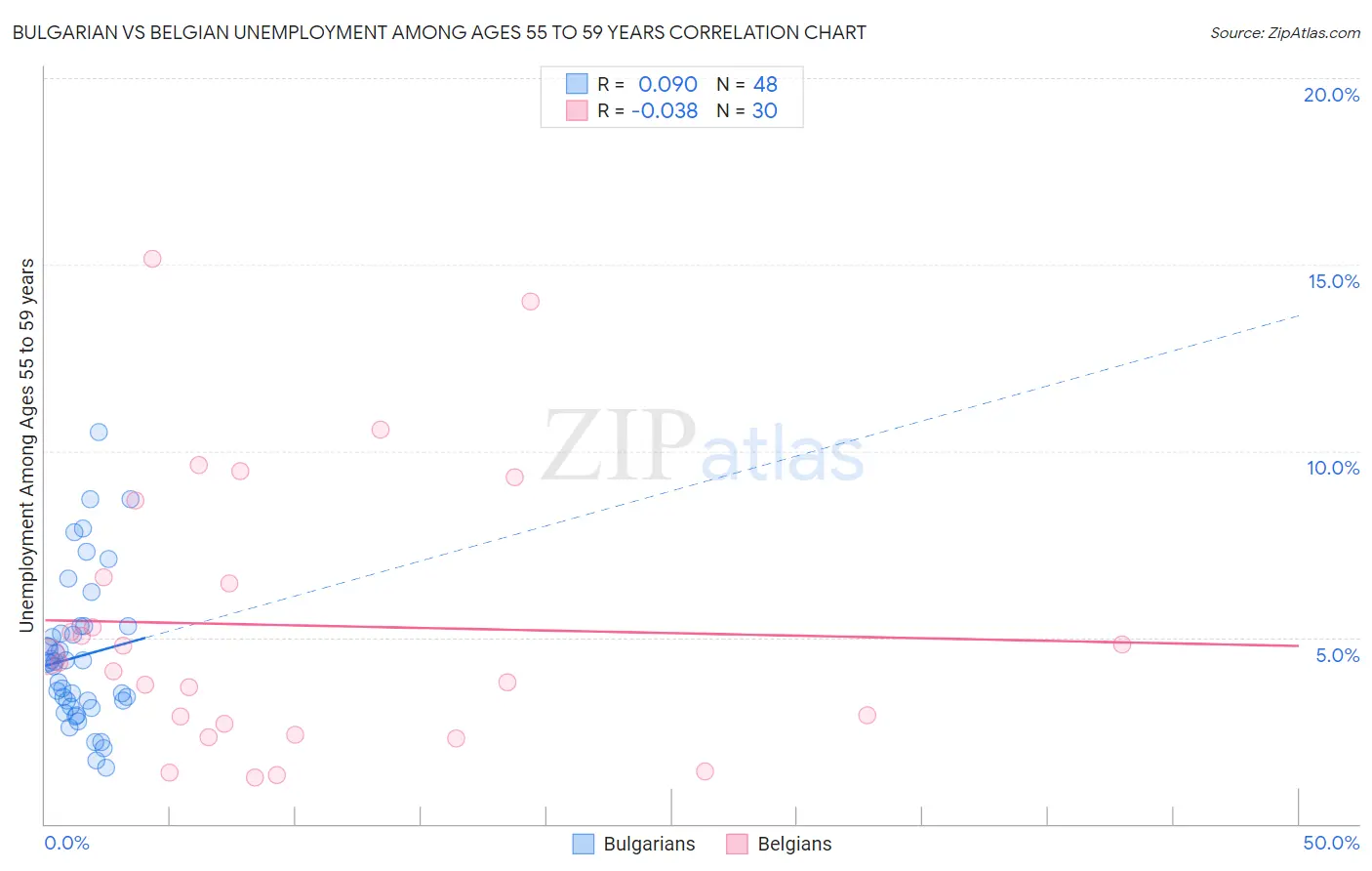 Bulgarian vs Belgian Unemployment Among Ages 55 to 59 years